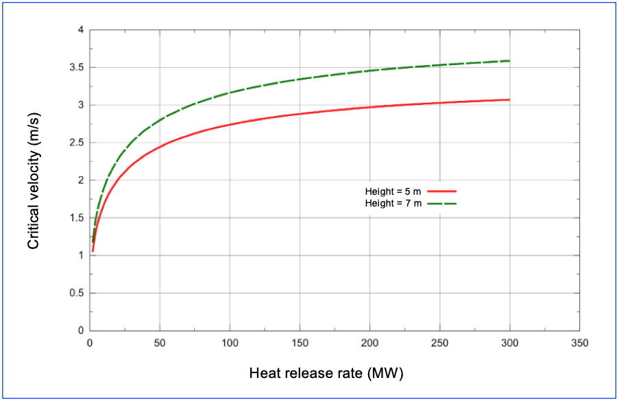 Fig. 2 : Example of the critical velocity as a function of the heat-release rate and tunnel height